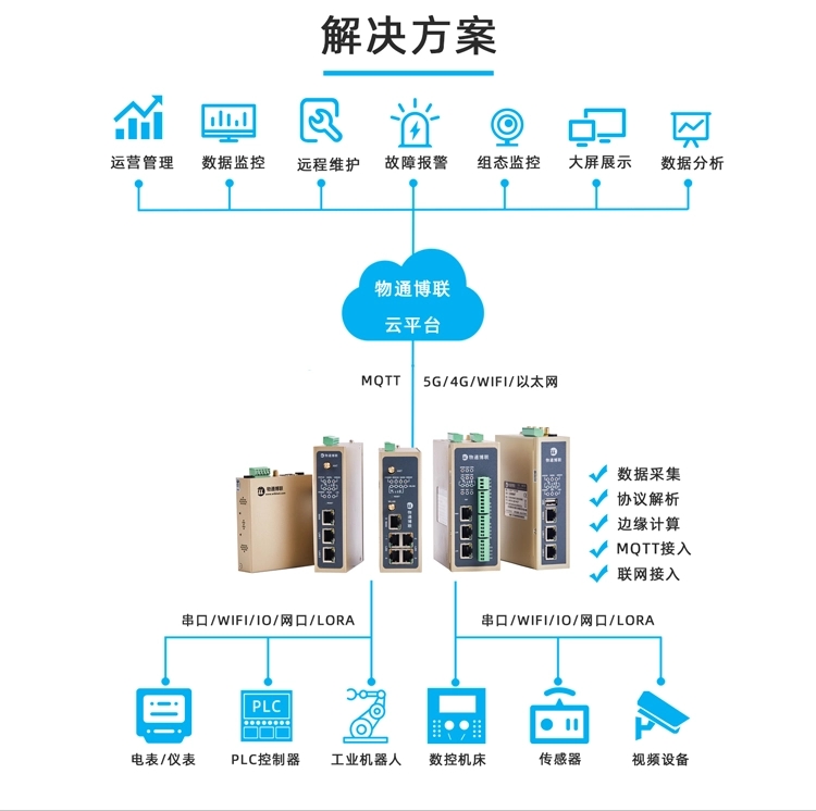 邊緣計算+協議解析，工業智能網關讓設備會說話