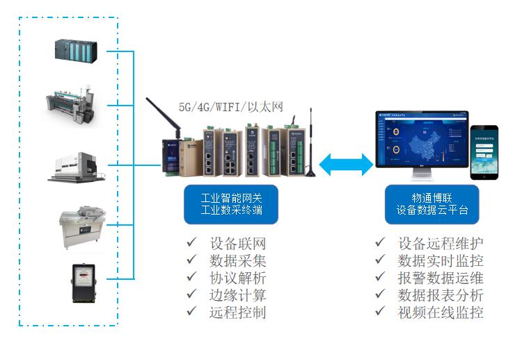 工業物聯網解決方案:數控機床數據采集監控運維平臺